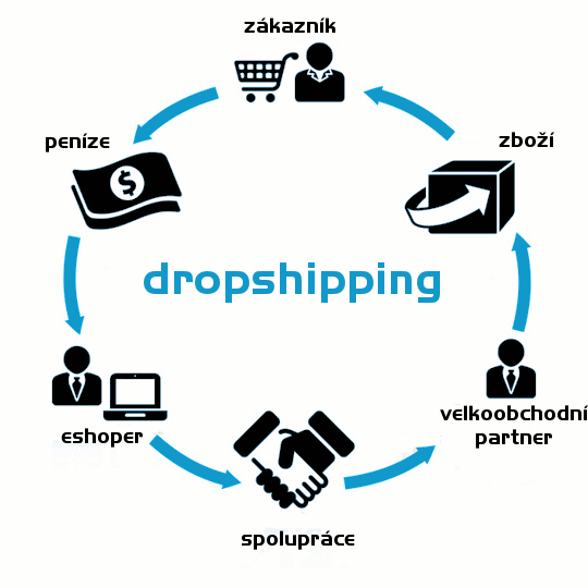 Princip dropshippingu